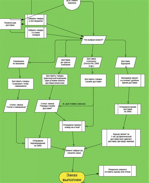 Как оптимизировать время обработки заказа