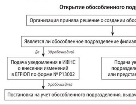 Как организовать работу обособленного подразделения?