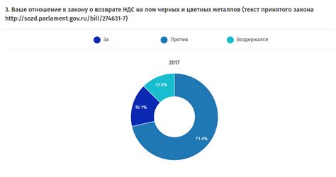 Как оформить возврат НДС