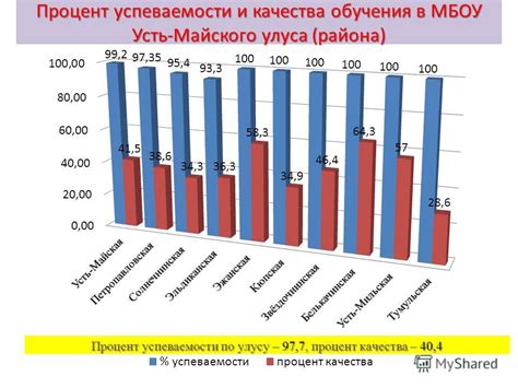 Как повысить процент успеваемости