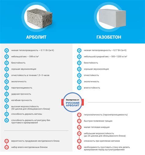 Как правильно выбрать газобетон d500 для строительства