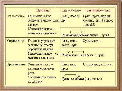 Как правильно выпишешь словосочетания с вопросами?