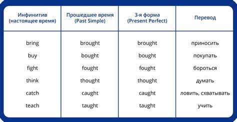 Как правильно использовать несовершенную форму глагола