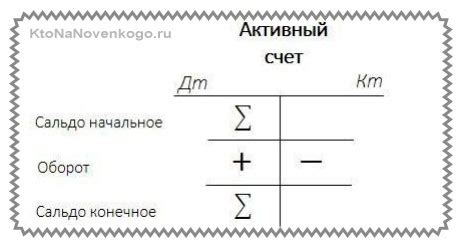 Как правильно свернуть сальдо на счете