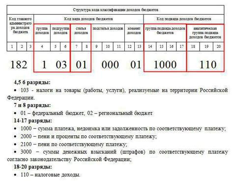 Как правильно составить сокращенный код КБК