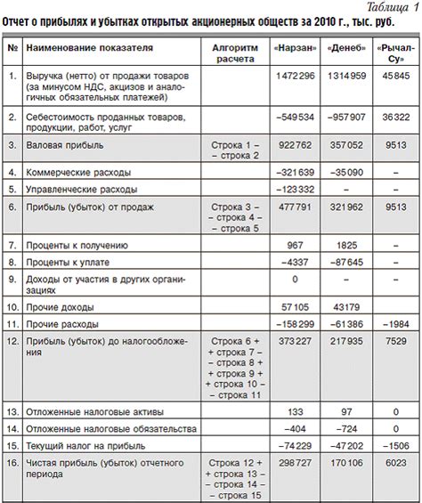 Как предотвратить снижение рентабельности затрат: