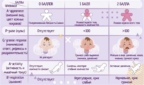 Как проводится оценка ребенка по шкале Апгар