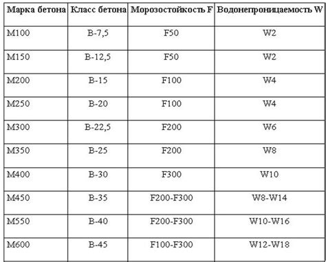 Как продлить срок хранения с использованием марки морозостойкости F300?