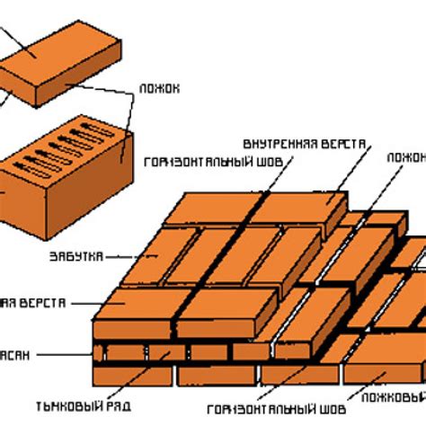 Как производится наружная верстка кирпичной кладки?