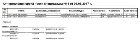 Как происходит активация сроков использования СИЗ?