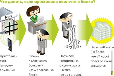 Как происходит арест счета?