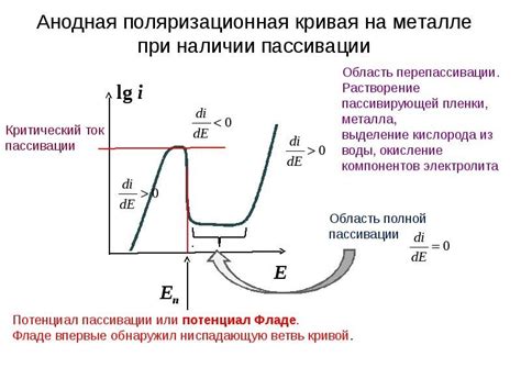 Как происходит пассивация железа?