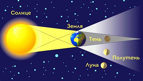 Как происходит полное лунное затмение?