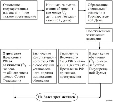 Как происходит процесс отрешения от должности?