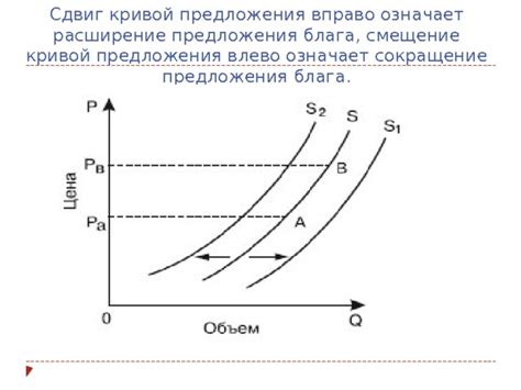 Как происходит смещение кривой предложения влево