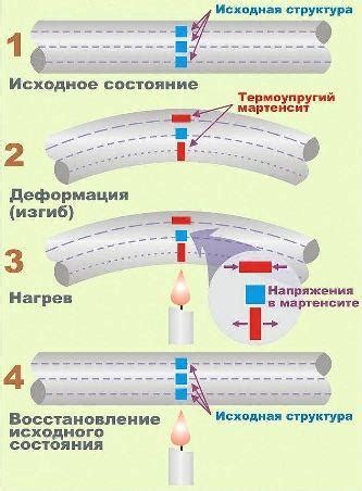 Как происходит создание предварительного напряжения?