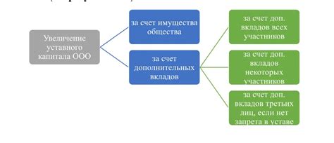 Как происходит увеличение уставного капитала за счет имущества