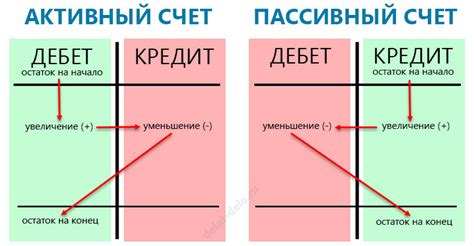 Как происходят обороты дебет и кредит?