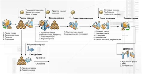 Как промежуточный этап влияет на процессы коммуникации