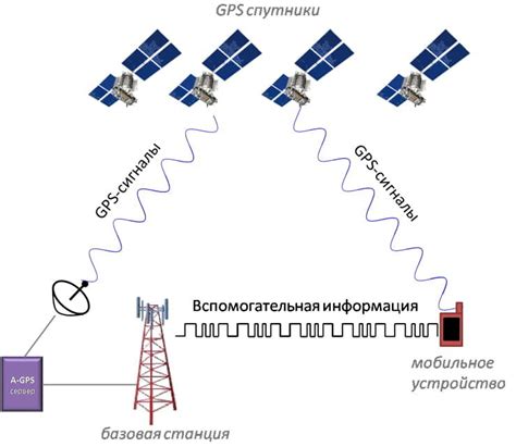 Как работает Глонасс GPS?