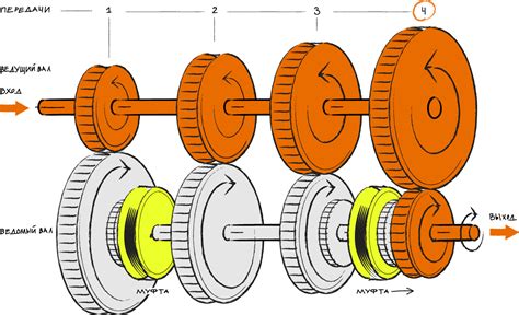 Как работает автомобильная передача?