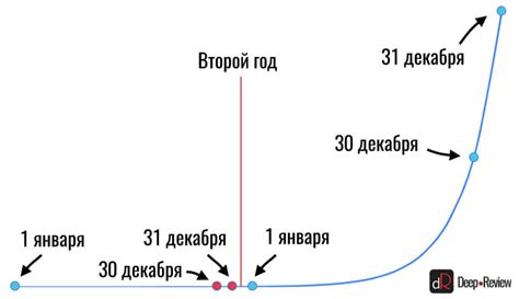 Как работает возрастание по экспоненте?