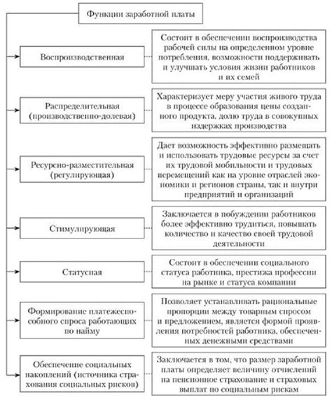 Как работает воспроизводственная функция заработной платы