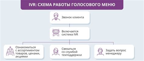 Как работает голосовое меню IVR