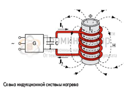 Как работает индукционный нагрев сковороды