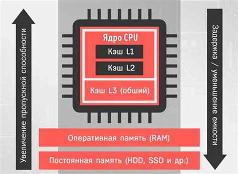 Как работает кэш и как он улучшает производительность