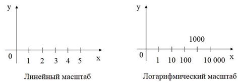 Как работает логарифмический масштаб графика