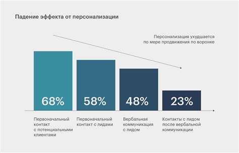 Как работает персонализация рекламы?