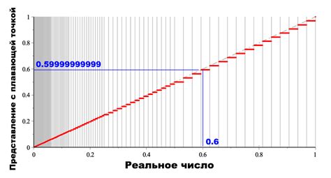 Как работает плавающая точка?