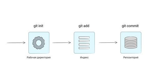 Как работает процесс индексирования в git?