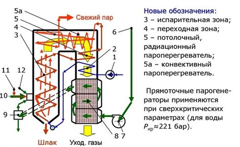 Как работает прямоточный котел?