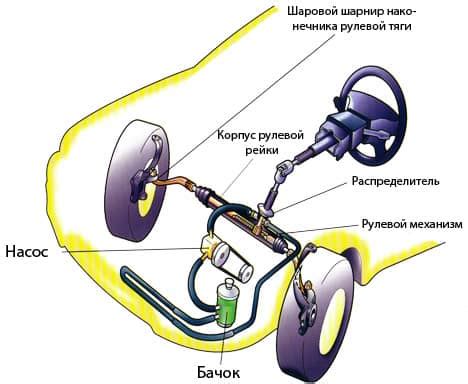 Как работает руль?