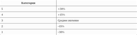 Как работает система окладов?