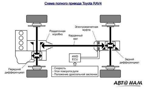 Как работает система AWD в Toyota RAV4?