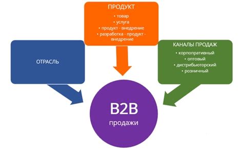 Как работает система b2b продаж?