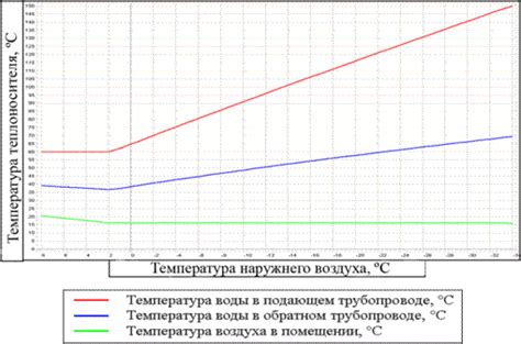 Как работает срезка температурного графика