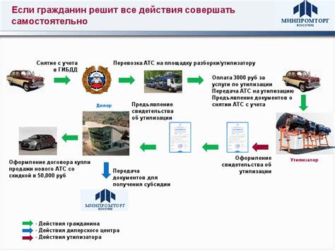 Как работает утилизация транспортного средства