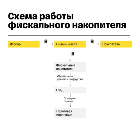 Как работает фискальный сбор?