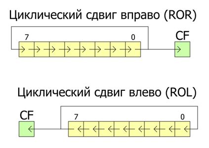 Как работает циклический сдвиг?