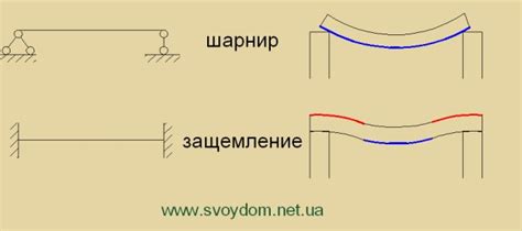 Как работает шарнирное опирание балки