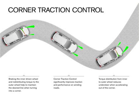 Как работает Traction Control System?