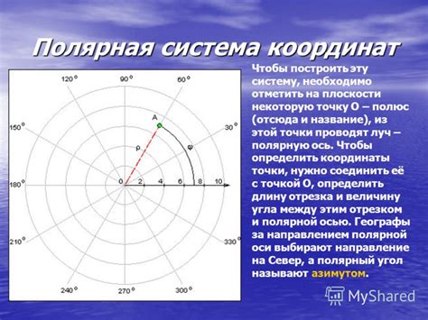 Как работать с отрицательными значениями в полярной системе координат