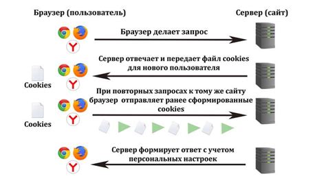 Как работают куки?