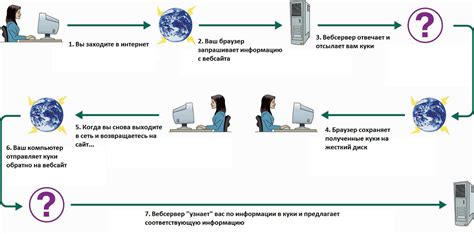 Как работают куки в браузерах