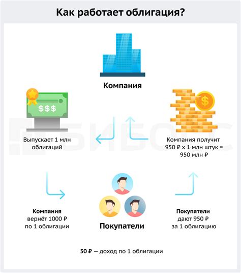 Как работают облигации без оферты?