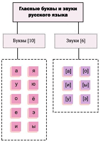 Как различаются гласные звуки в русском языке